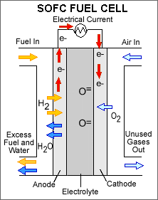 Diagram of solid oxide fuel cell